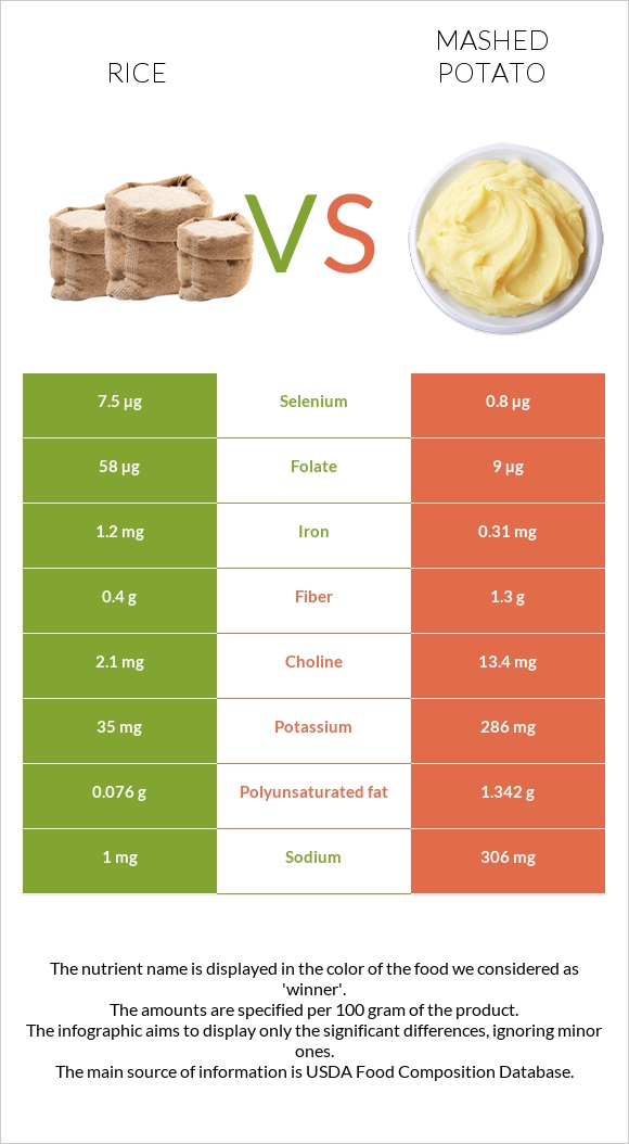 Rice vs. Mashed potato — Health Impact and Nutrition Comparison