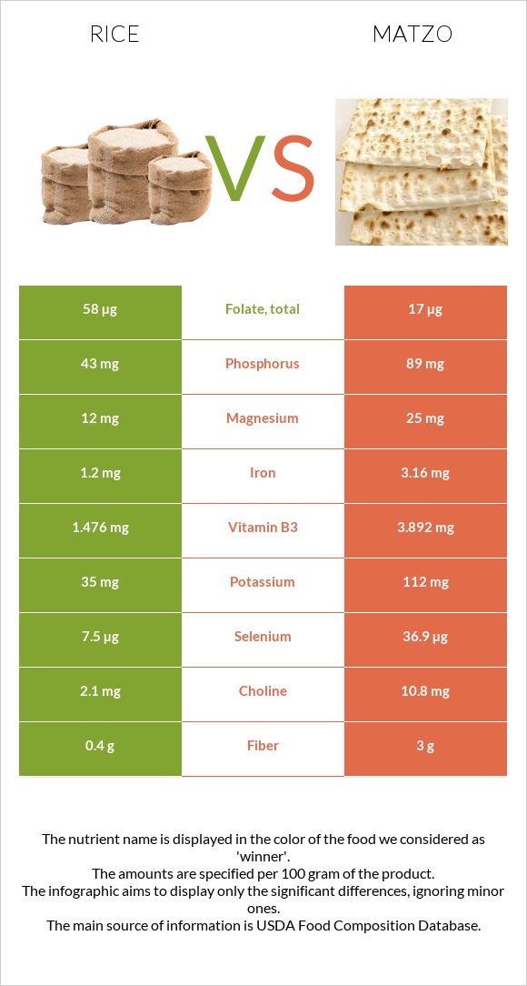 Rice vs Matzo infographic