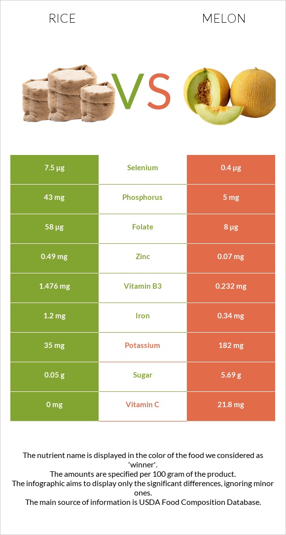 Rice vs Melon infographic