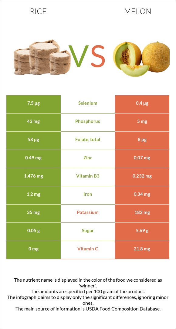 Բրինձ vs Սեխ infographic