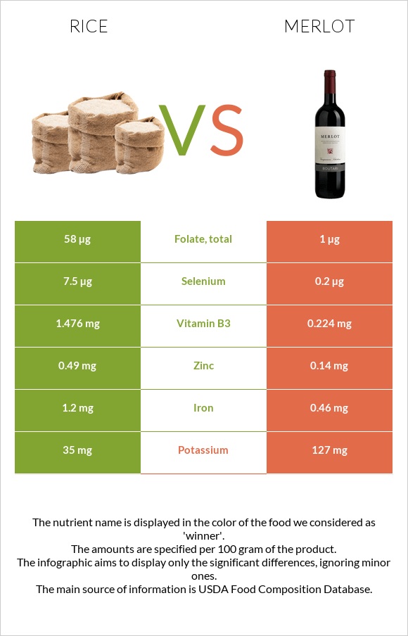 Rice vs Merlot infographic