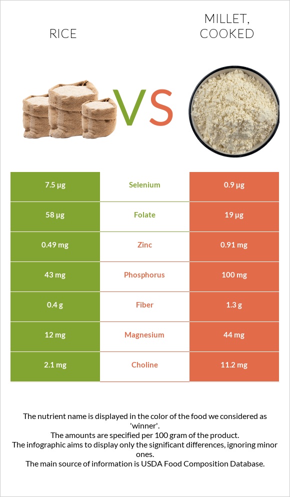 Rice Vs Millet, Cooked - In-Depth Nutrition Comparison