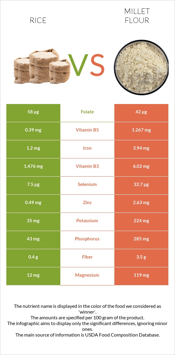 Rice vs Millet flour infographic