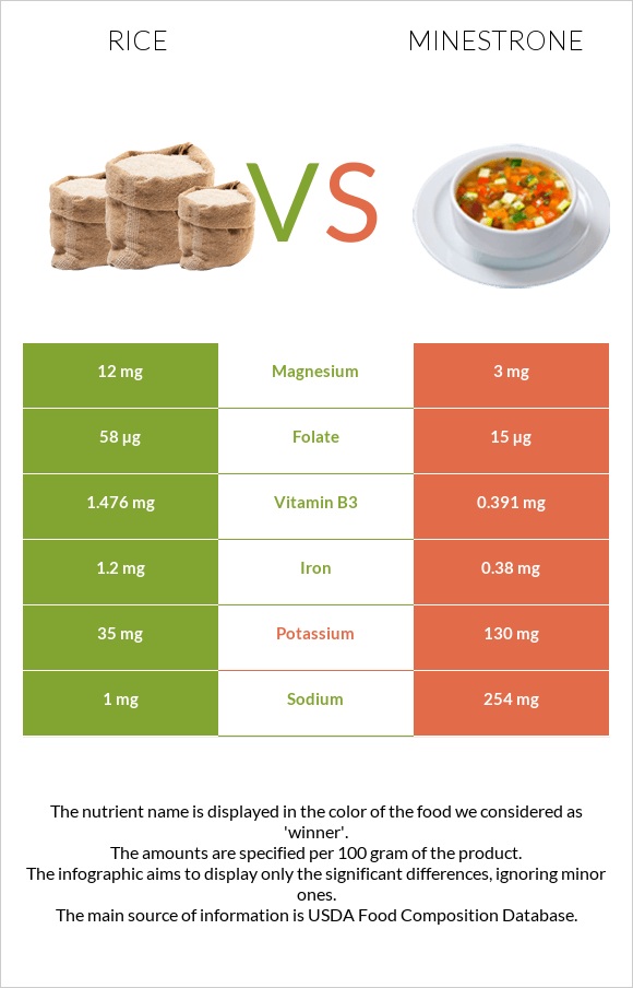 Rice vs Minestrone infographic