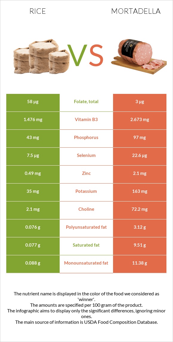 Բրինձ vs Մորտադելա infographic