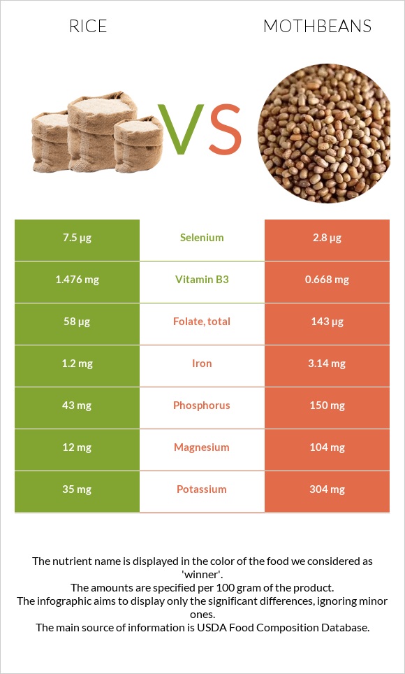 Բրինձ vs Mothbeans infographic