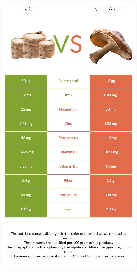 Rice vs Shiitake infographic