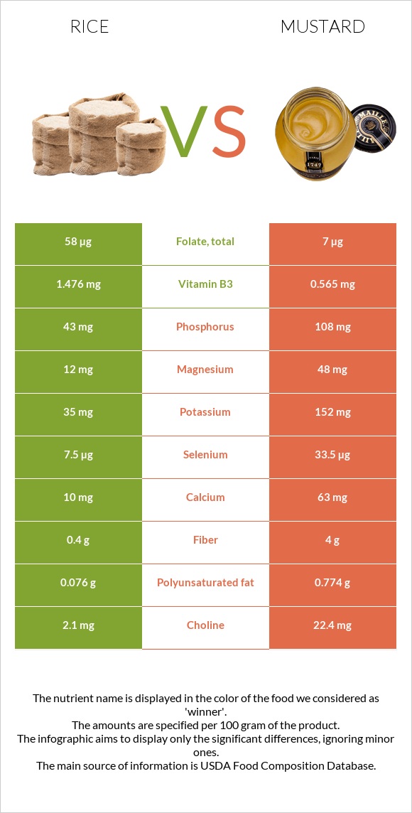 Rice vs Mustard infographic