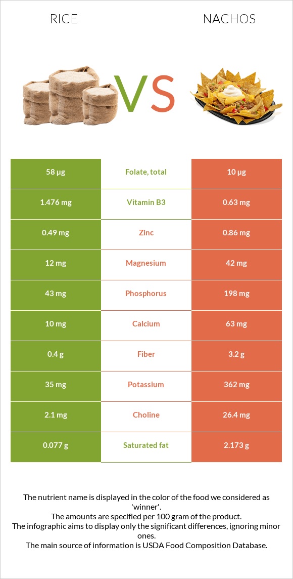 Rice vs Nachos infographic