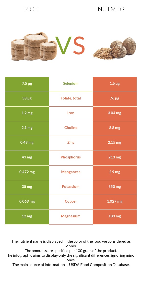 Rice vs Nutmeg infographic