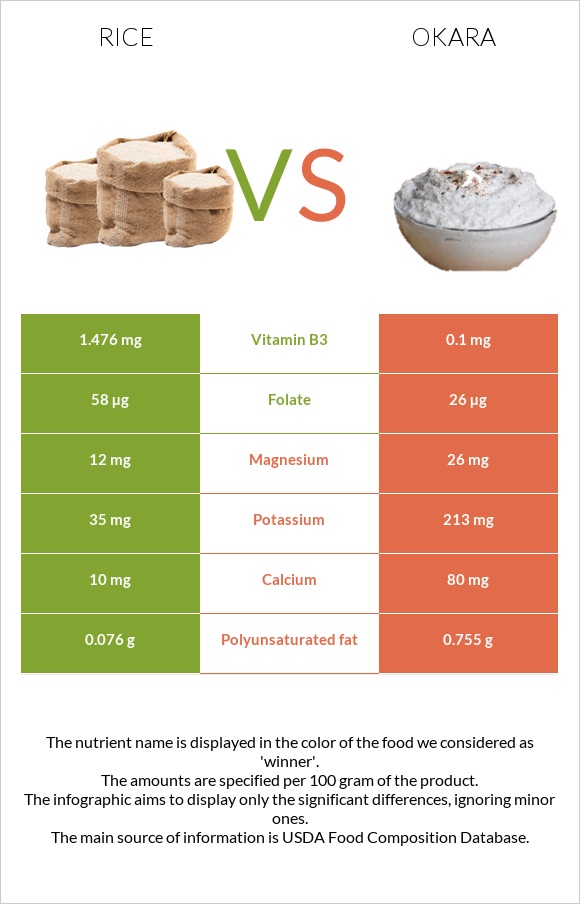 Rice vs Okara infographic
