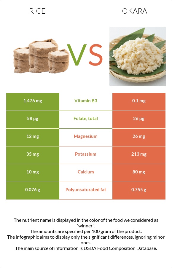 Բրինձ vs Okara infographic