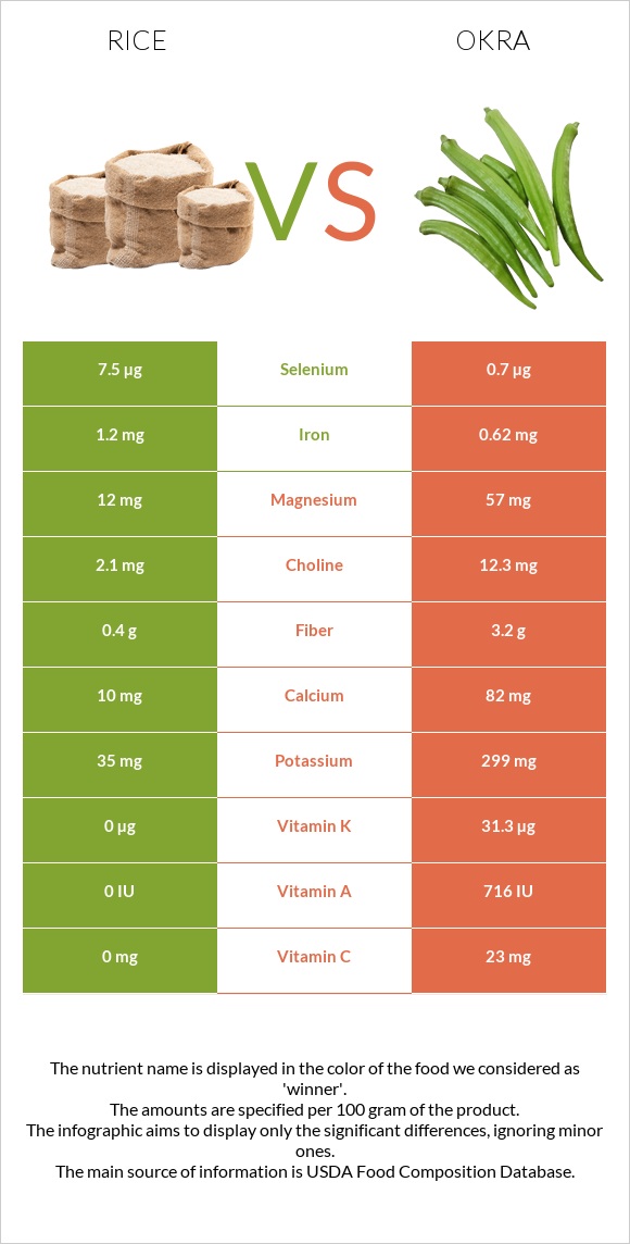 Rice vs Okra infographic