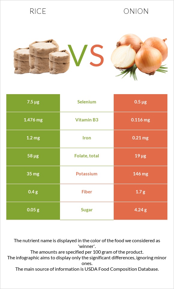 Rice vs Onion infographic