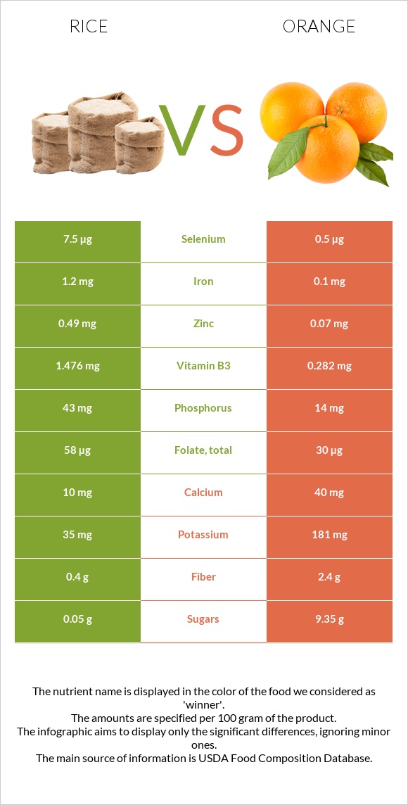 Rice vs Orange infographic
