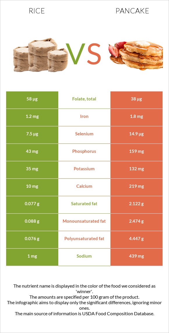 Բրինձ vs Ալաձիկ infographic