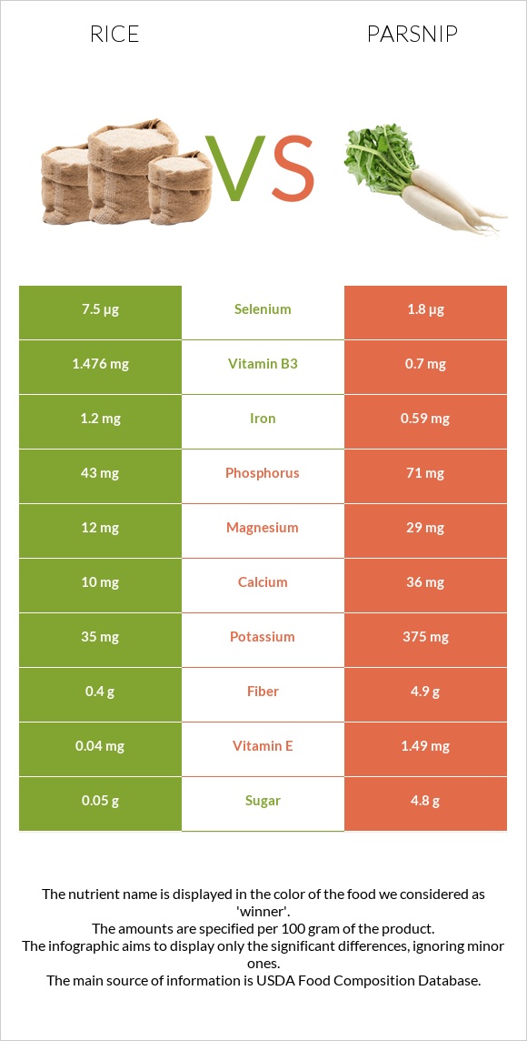 Rice vs Parsnip infographic