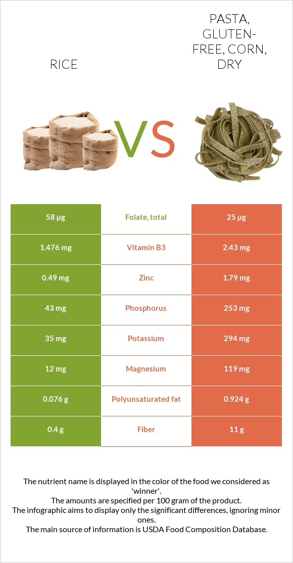 Rice vs Pasta, gluten-free, corn, dry infographic