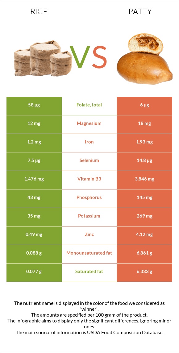 Rice vs Patty infographic