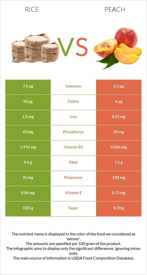 Rice vs Peach infographic