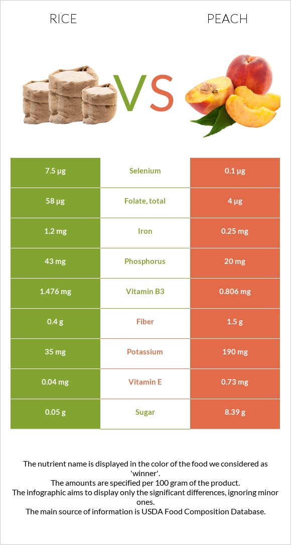 Rice vs Peach infographic