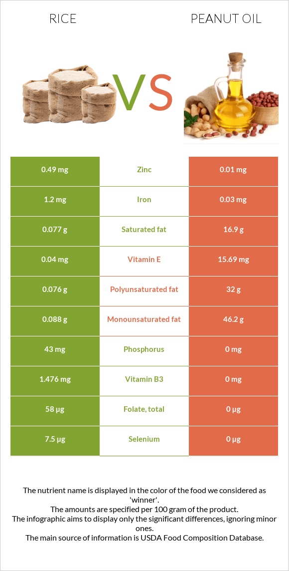 Rice vs Peanut oil infographic