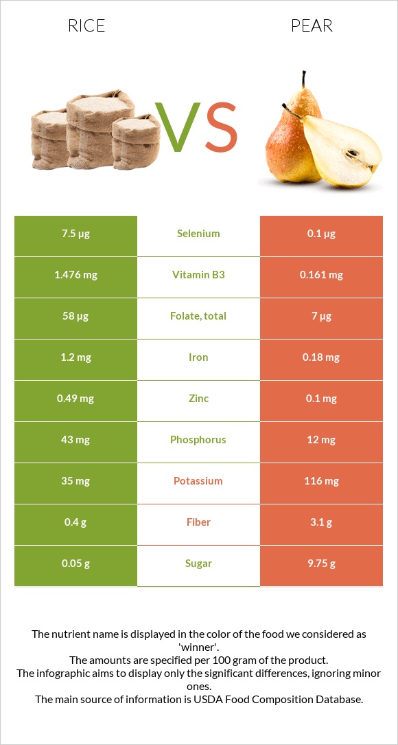 Rice vs Pear infographic