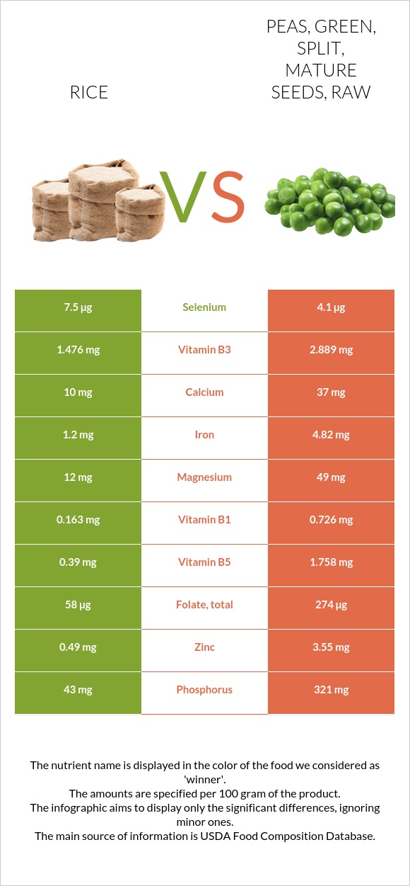 Rice vs. Peas, green, split, mature seeds, raw — In-Depth Nutrition ...
