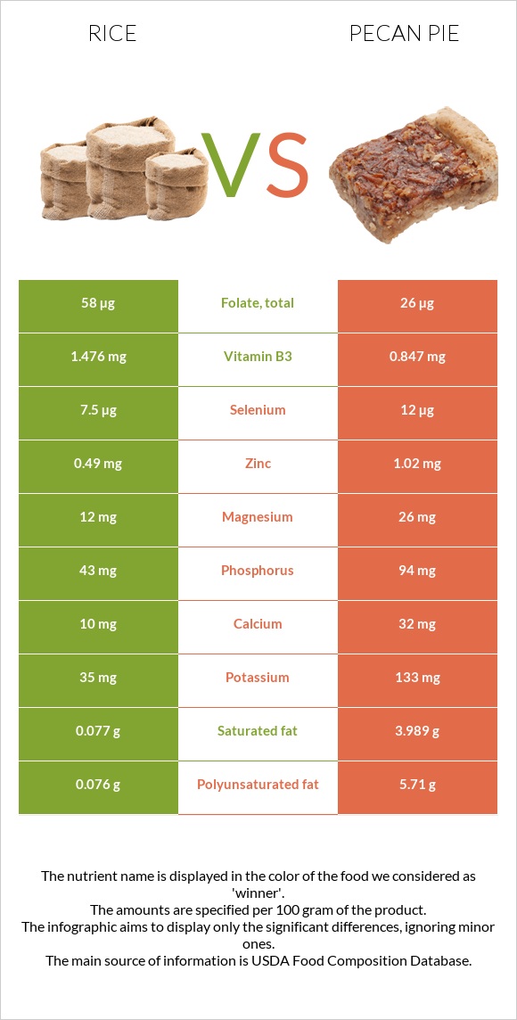 Rice vs Pecan pie infographic