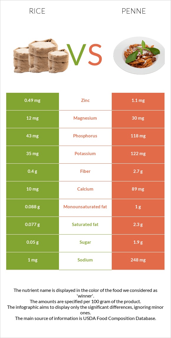 Rice vs Penne infographic