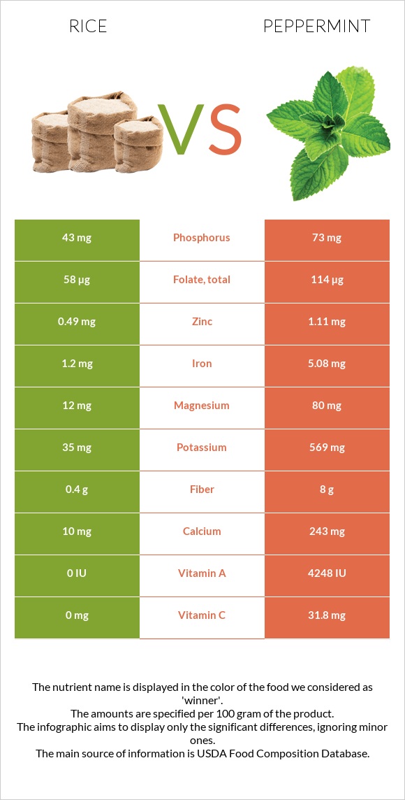 Rice vs Peppermint infographic