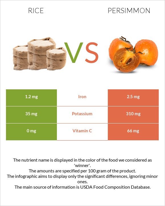 Rice vs Persimmon infographic