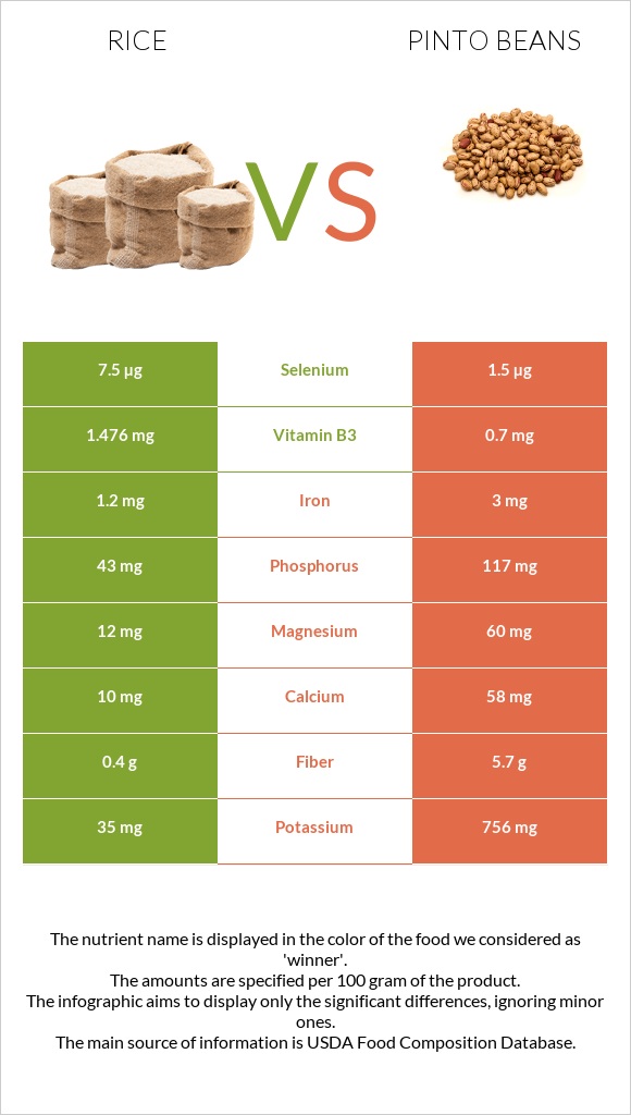 Rice vs Pinto beans infographic