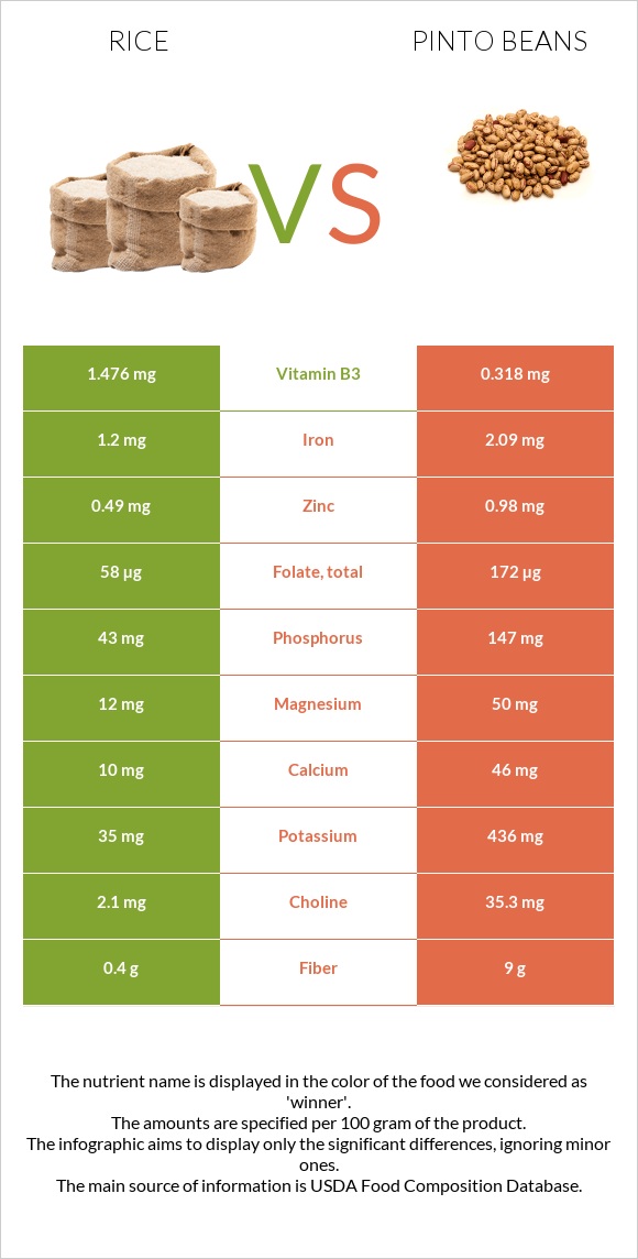 Բրինձ vs Պինտո լոբի infographic