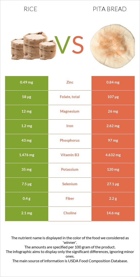 Rice vs Pita bread infographic