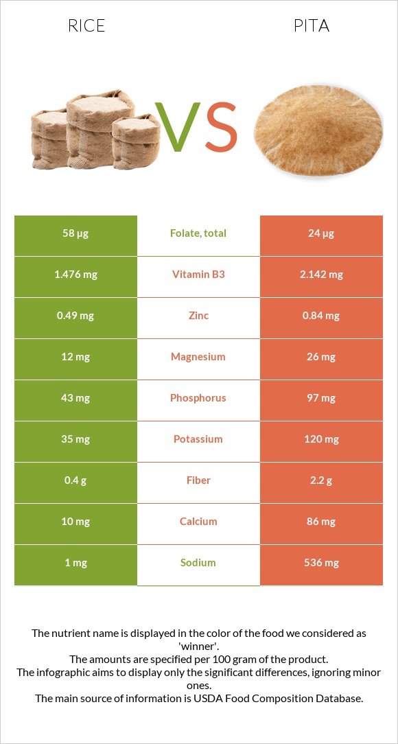 Rice vs Pita infographic