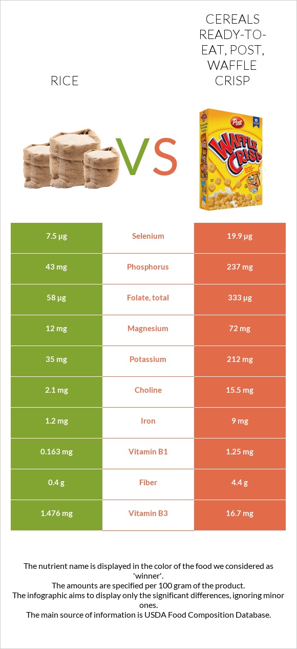 Rice vs Cereals ready-to-eat, Post, Waffle Crisp infographic