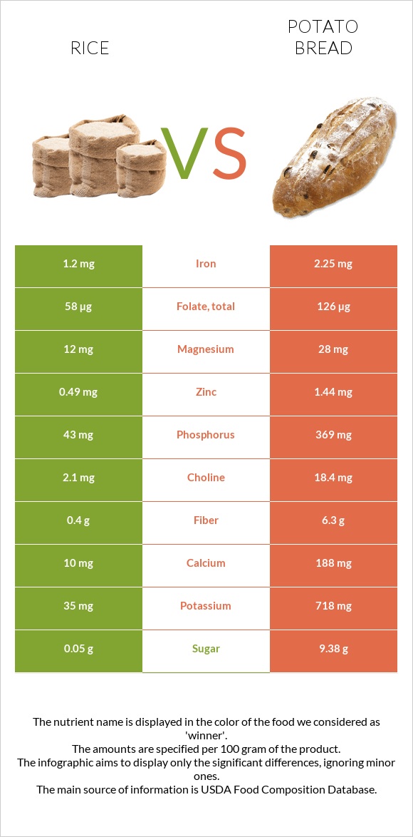 Rice vs Potato bread infographic