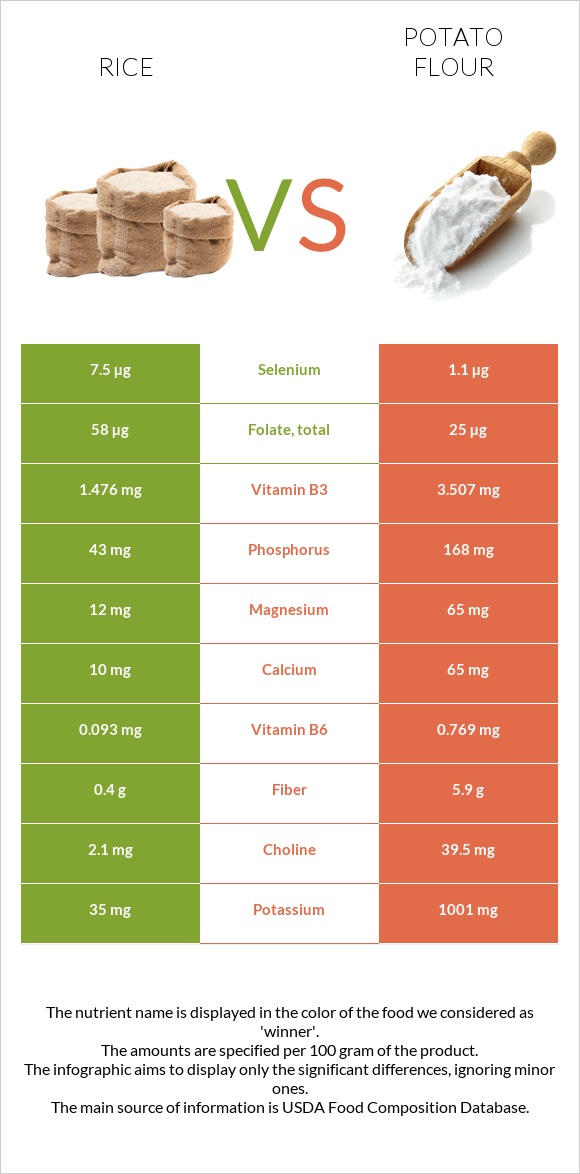 Rice vs. Potato flour — InDepth Nutrition Comparison