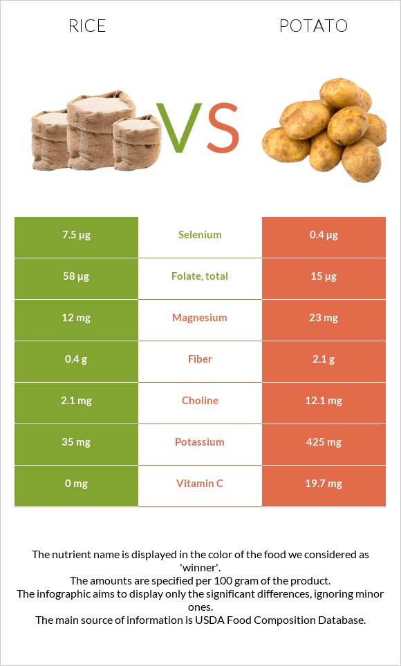 Բրինձ vs Կարտոֆիլ infographic