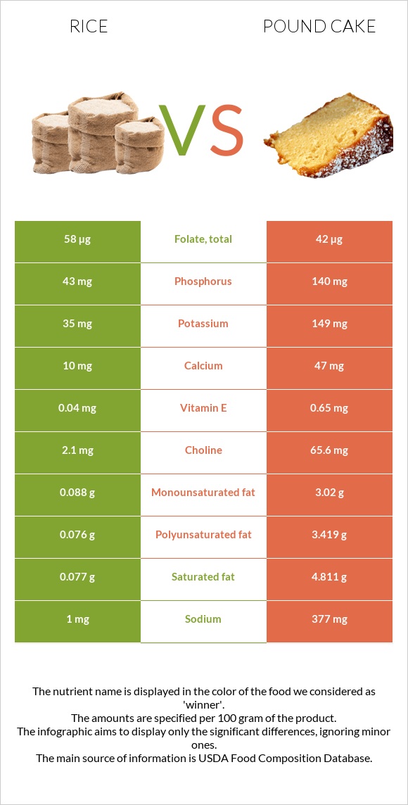 Rice vs Pound cake infographic