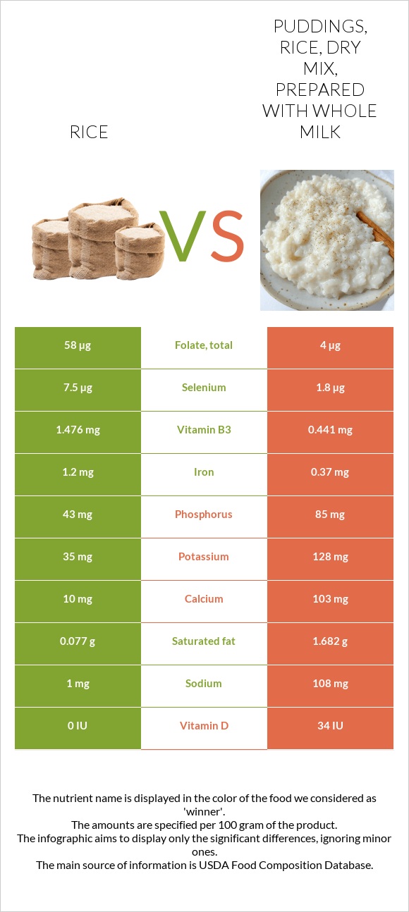 Rice vs. Puddings, rice, dry mix, prepared with whole milk — InDepth