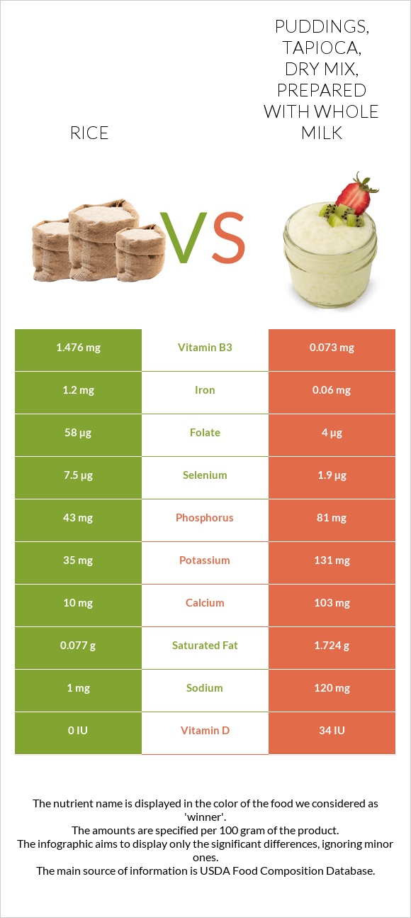 Rice vs Puddings, tapioca, dry mix, prepared with whole milk infographic