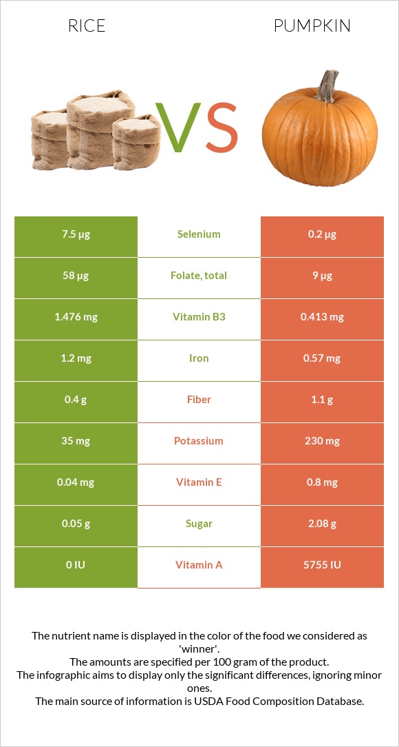 Rice vs Pumpkin infographic