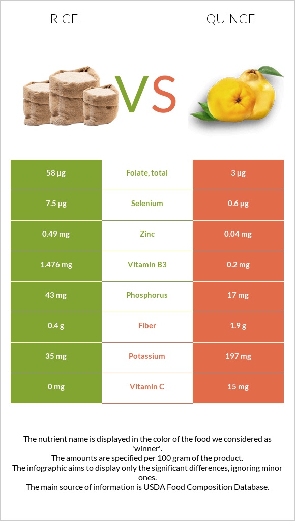 Rice vs Quince infographic
