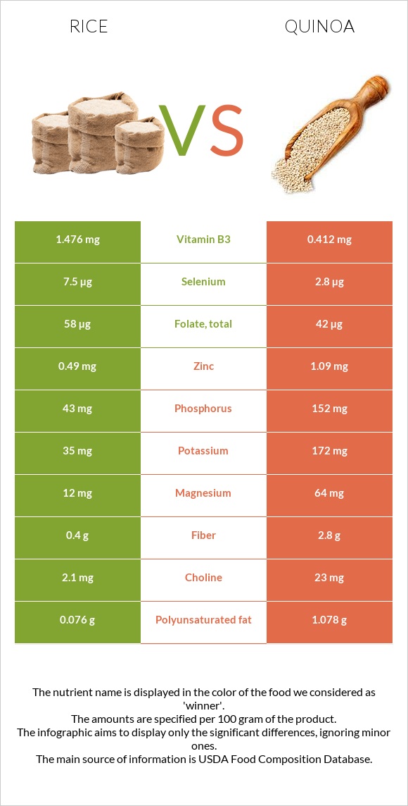 Rice vs Quinoa infographic