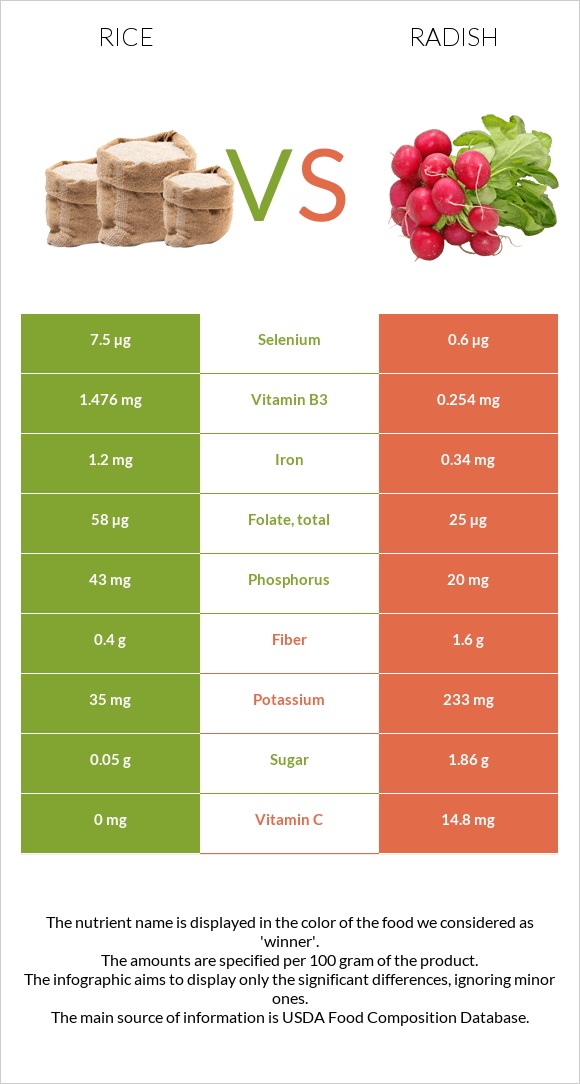Rice vs Radish infographic