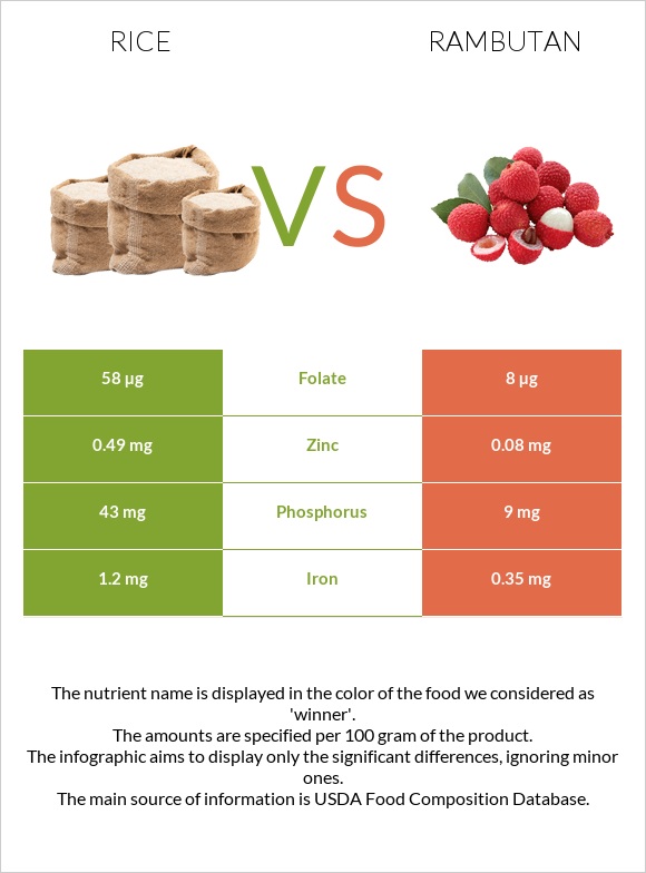 Rice vs Rambutan infographic