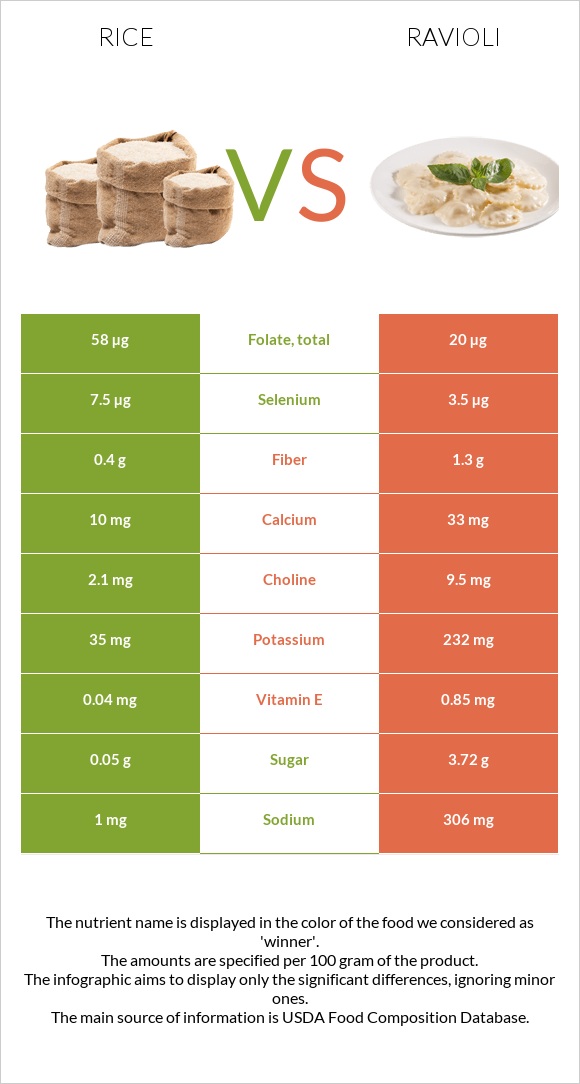 Rice vs Ravioli infographic