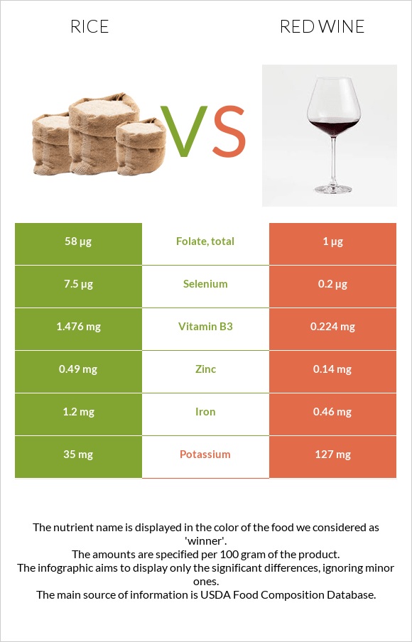 Rice vs Red Wine infographic